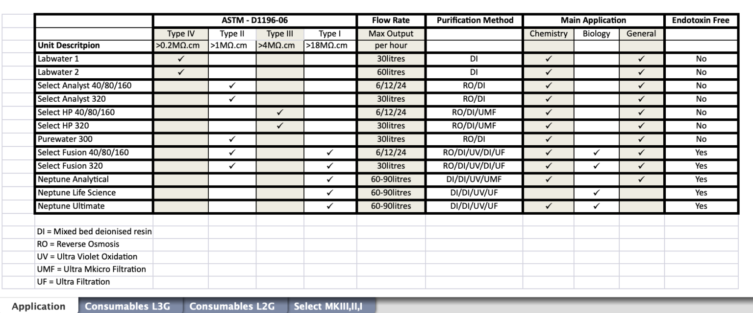 Consumable & product lookup table Purite Distributor Portal